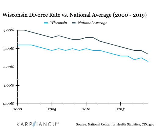 Line graph showing divorce rate trend in Wisconsin vs national average, 2000 though 2019